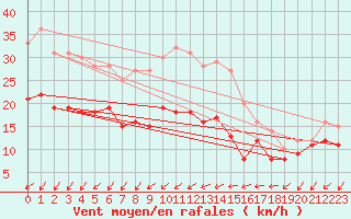 Courbe de la force du vent pour Cap Pertusato (2A)