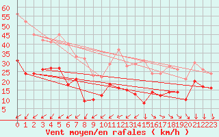 Courbe de la force du vent pour Le Talut - Belle-Ile (56)