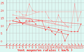 Courbe de la force du vent pour Bordeaux (33)