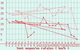 Courbe de la force du vent pour Beauvais (60)