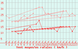 Courbe de la force du vent pour Tours (37)