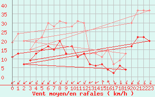 Courbe de la force du vent pour Embrun (05)