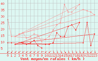 Courbe de la force du vent pour Biscarrosse (40)