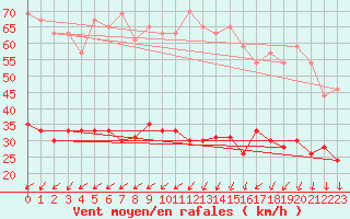 Courbe de la force du vent pour Embrun (05)