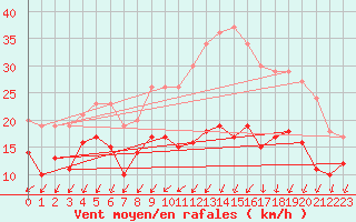 Courbe de la force du vent pour Rochefort Saint-Agnant (17)