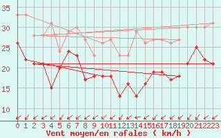 Courbe de la force du vent pour Cap Gris-Nez (62)