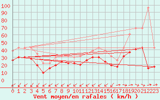 Courbe de la force du vent pour Cap Pertusato (2A)