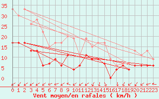 Courbe de la force du vent pour Lanvoc (29)
