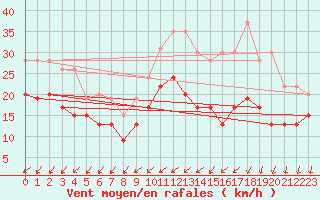 Courbe de la force du vent pour Lille (59)