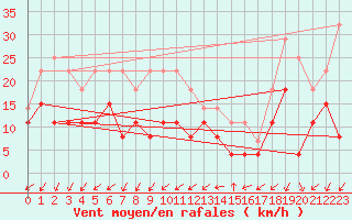 Courbe de la force du vent pour Embrun (05)