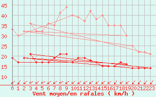 Courbe de la force du vent pour Schmuecke