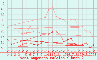 Courbe de la force du vent pour Romorantin (41)