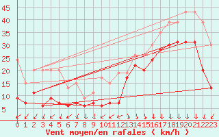 Courbe de la force du vent pour Biscarrosse (40)