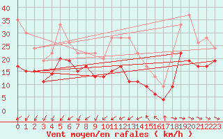 Courbe de la force du vent pour Cap Pertusato (2A)