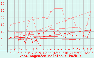 Courbe de la force du vent pour Nmes - Courbessac (30)
