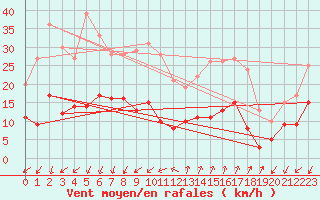 Courbe de la force du vent pour Embrun (05)