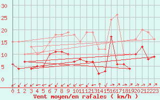 Courbe de la force du vent pour Gottfrieding