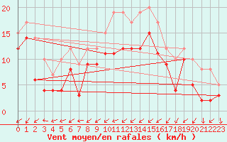 Courbe de la force du vent pour Gottfrieding