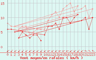 Courbe de la force du vent pour Gottfrieding