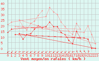 Courbe de la force du vent pour Avord (18)