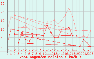 Courbe de la force du vent pour Dax (40)