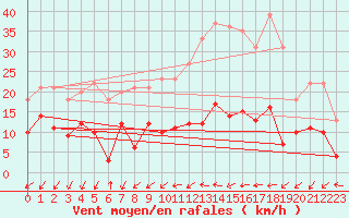 Courbe de la force du vent pour Schauenburg-Elgershausen