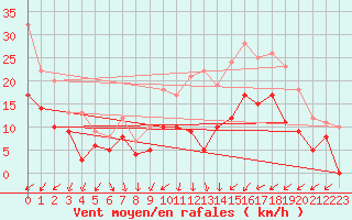 Courbe de la force du vent pour Dole-Tavaux (39)