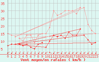 Courbe de la force du vent pour Chartres (28)