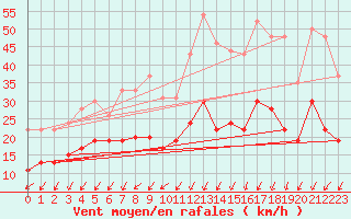 Courbe de la force du vent pour Montlimar (26)