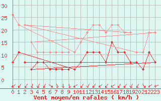 Courbe de la force du vent pour Troyes (10)