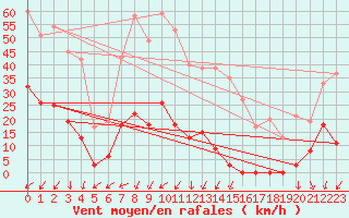 Courbe de la force du vent pour Les crins - Nivose (38)