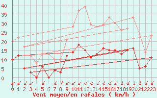 Courbe de la force du vent pour Bergerac (24)