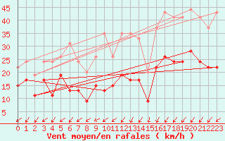 Courbe de la force du vent pour Alenon (61)