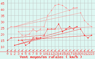 Courbe de la force du vent pour Avord (18)
