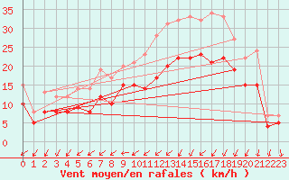 Courbe de la force du vent pour Landivisiau (29)