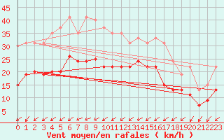 Courbe de la force du vent pour La Rochelle - Aerodrome (17)