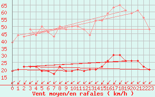 Courbe de la force du vent pour Cap de la Hve (76)