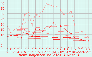 Courbe de la force du vent pour Vannes-Sn (56)