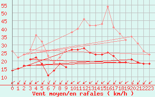 Courbe de la force du vent pour Metz-Nancy-Lorraine (57)