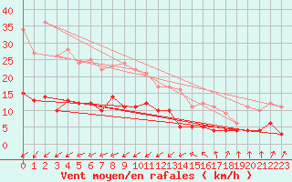 Courbe de la force du vent pour Trappes (78)