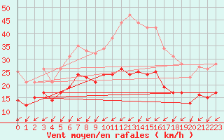 Courbe de la force du vent pour Ahaus