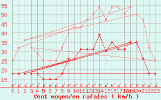 Courbe de la force du vent pour Cognac (16)