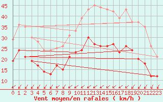 Courbe de la force du vent pour Rochefort Saint-Agnant (17)