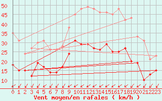 Courbe de la force du vent pour Niort (79)