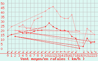 Courbe de la force du vent pour Cap Pertusato (2A)