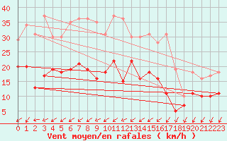 Courbe de la force du vent pour Le Mans (72)