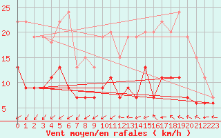 Courbe de la force du vent pour Trappes (78)
