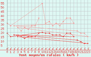 Courbe de la force du vent pour Roissy (95)