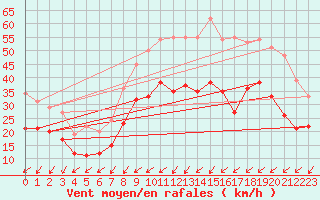 Courbe de la force du vent pour Neu Ulrichstein