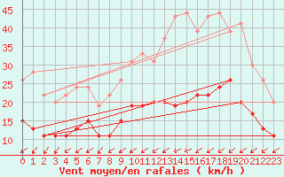 Courbe de la force du vent pour Poitiers (86)